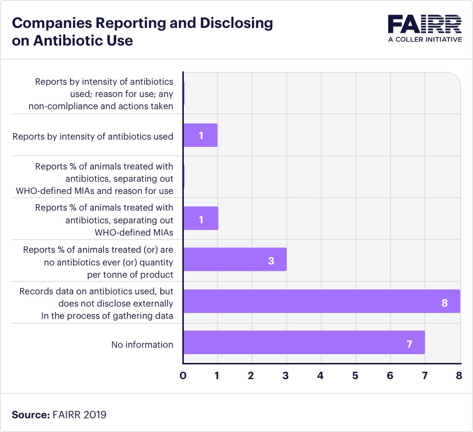 FAIRR-Companies Reporting and Disclosing on Antibiotic Use