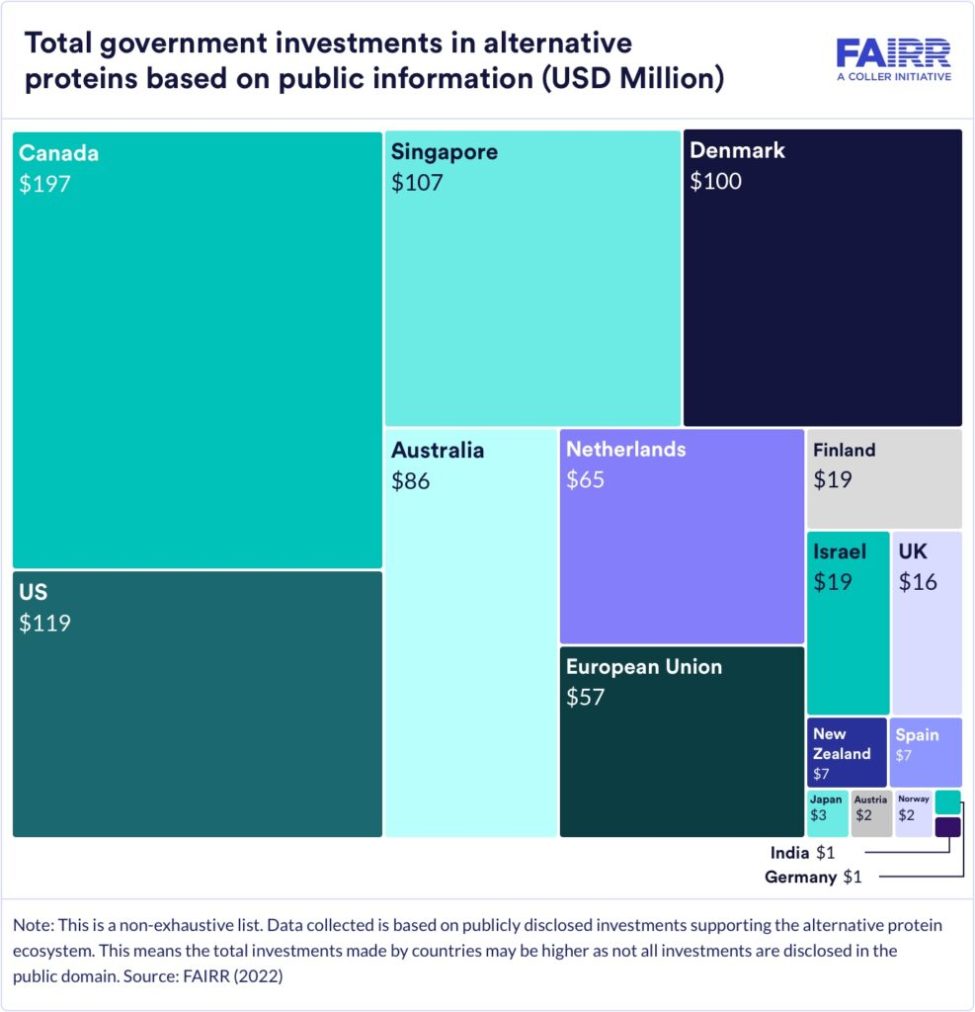 FAIRR Total-government-investments-alternative-proteins-2022-1-987x1024