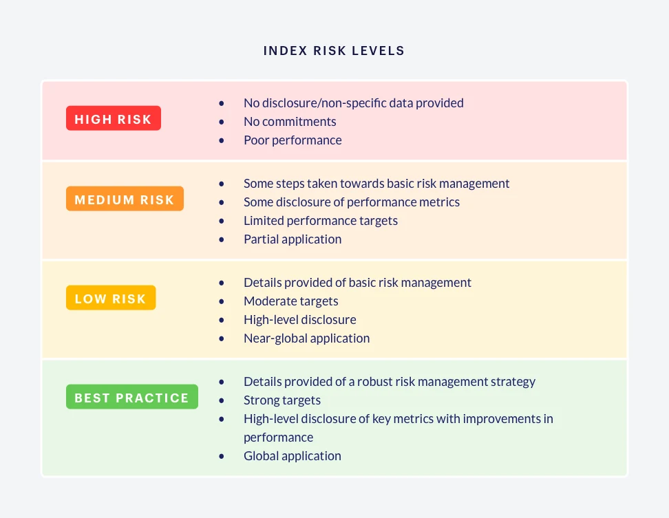 Index-Methodology-risk-levels