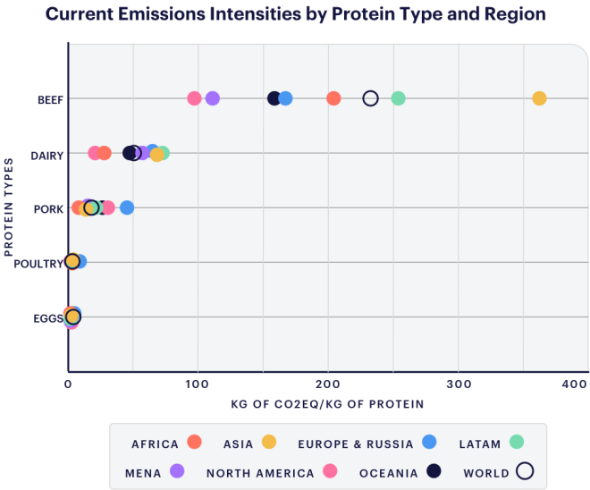 Coller FAIRR Climate Risk Tool - Current Emissions Intensities by Protein Type and Region