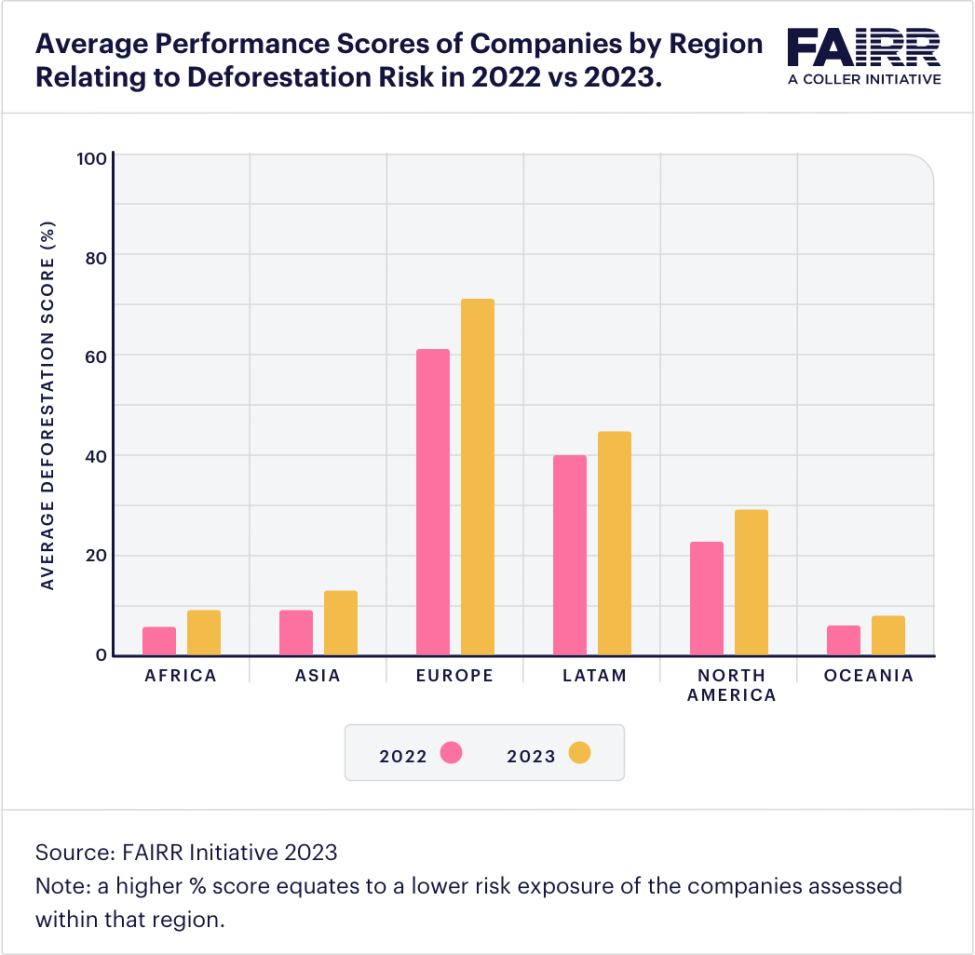 FAIRR-Average performance scores of companies by region relating to deforestation risk in 2022 and 2023