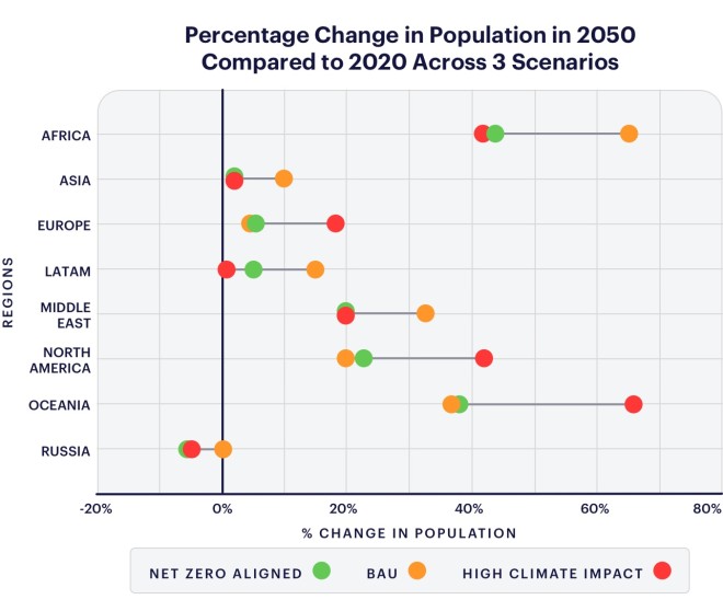 Coller FAIRR Climate Risk Tool - % Change in population from 2020-2050 in 3 scenarios