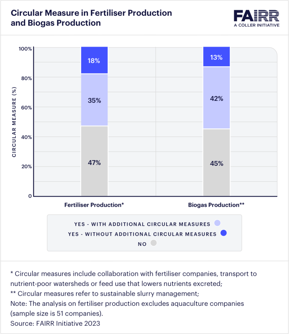 FAIRR-Circular Measure in Fertiliser Production and Biogas Production