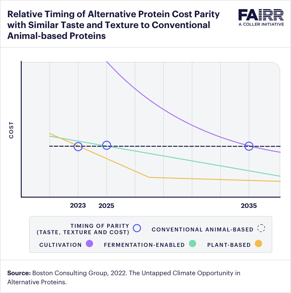 FAIRR-Relative Timing of Alternative Protein Cost Parity with Similar Taste and Texture to Conventional Animal-based Proteins