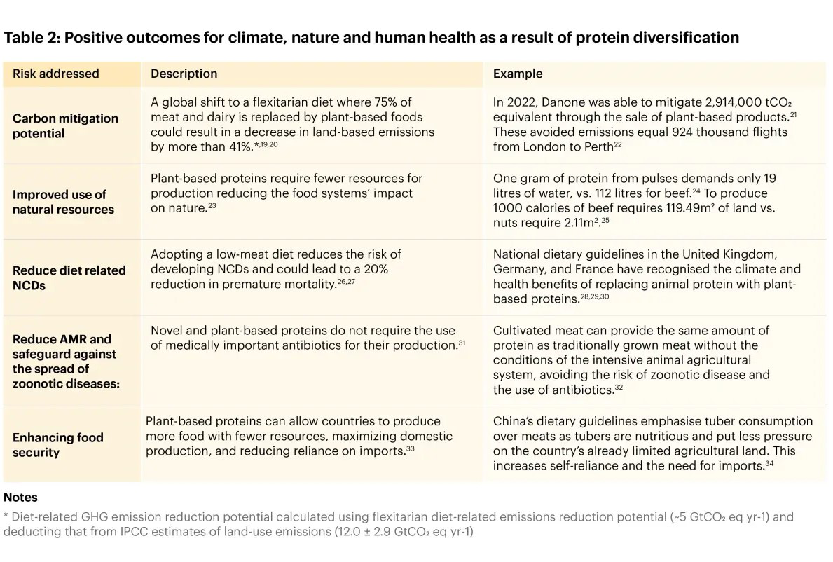 Protein Diversification: A Tool to Address Climate, Nature, and Public ...
