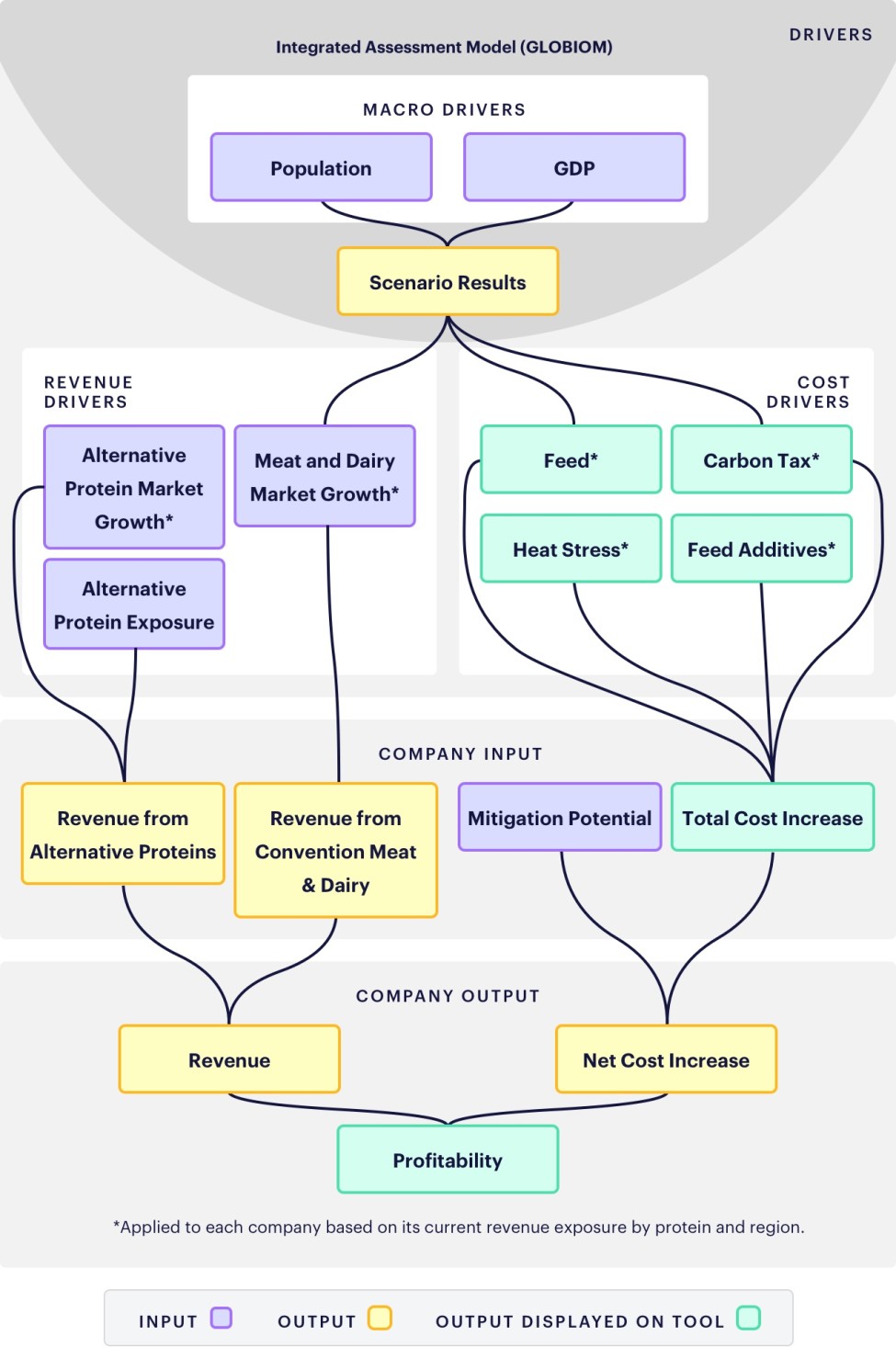 Coller FAIRR Climate Risk Tool Methodology Structure