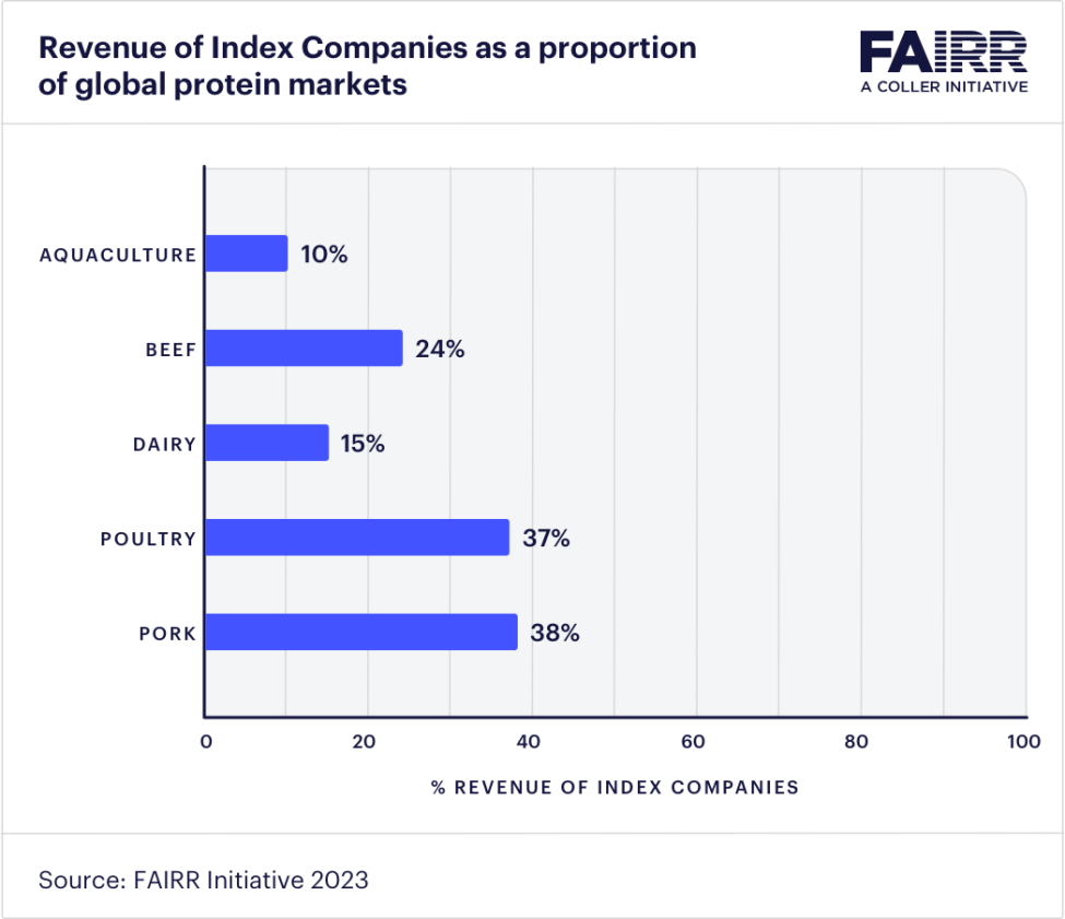 FAIRR-Revenue of Index Companies as a proportion of global protein markets