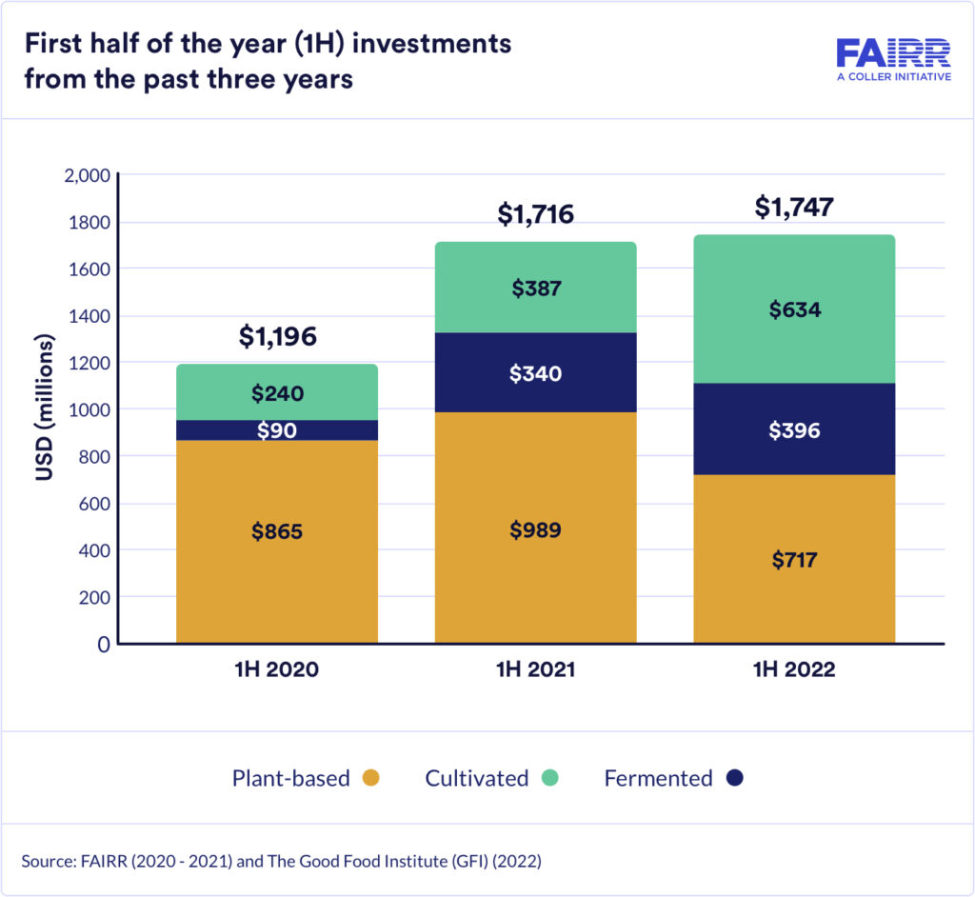 FAIRR-First-half-of-the-year-1H-investments-from-the-past-three-years-1024x942