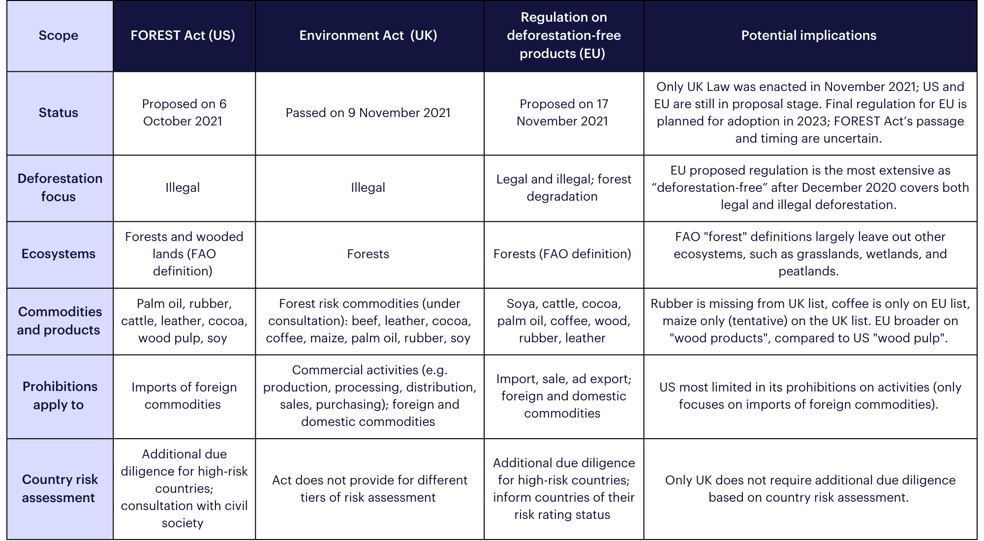 EU Regulation on Deforestation-Free Products, Explained