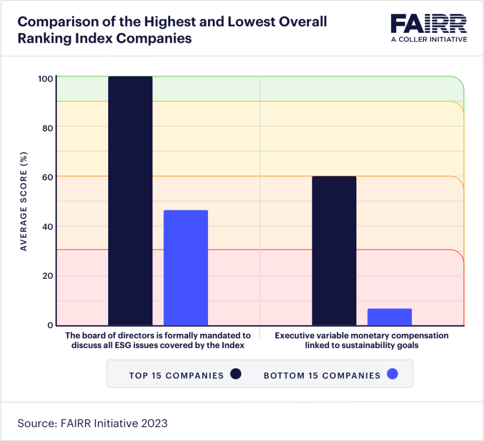 FAIRR-Comparison of the Highest and Lowest Overall Ranking Index Companies