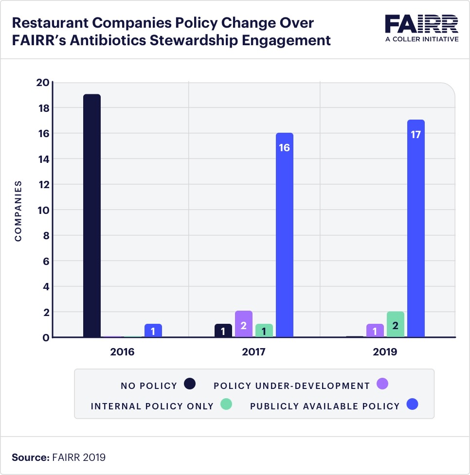 FAIRR-Restaurant Companies Policy Change Over FAIRR’s Antibiotics Stewardship Engagement