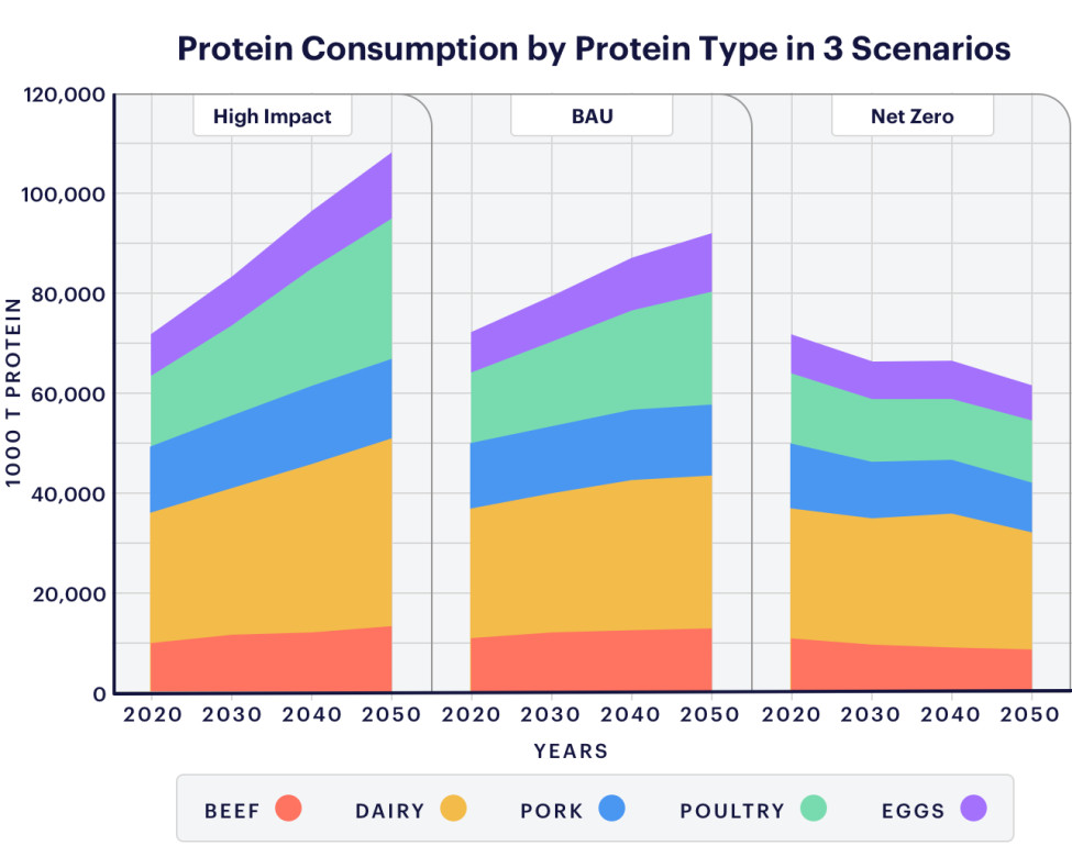 FAIRR Protein Consumption by Protein Type in 3 Scenarios