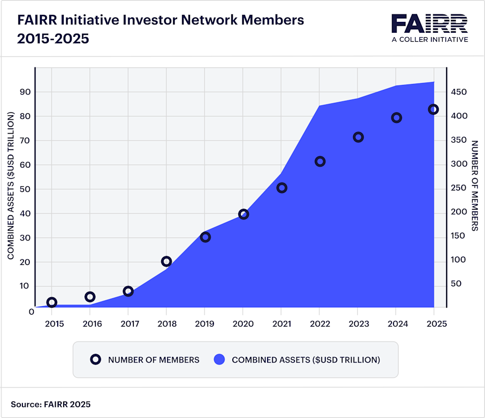 FAIRR Initiative Investor Network Members 2015-2025