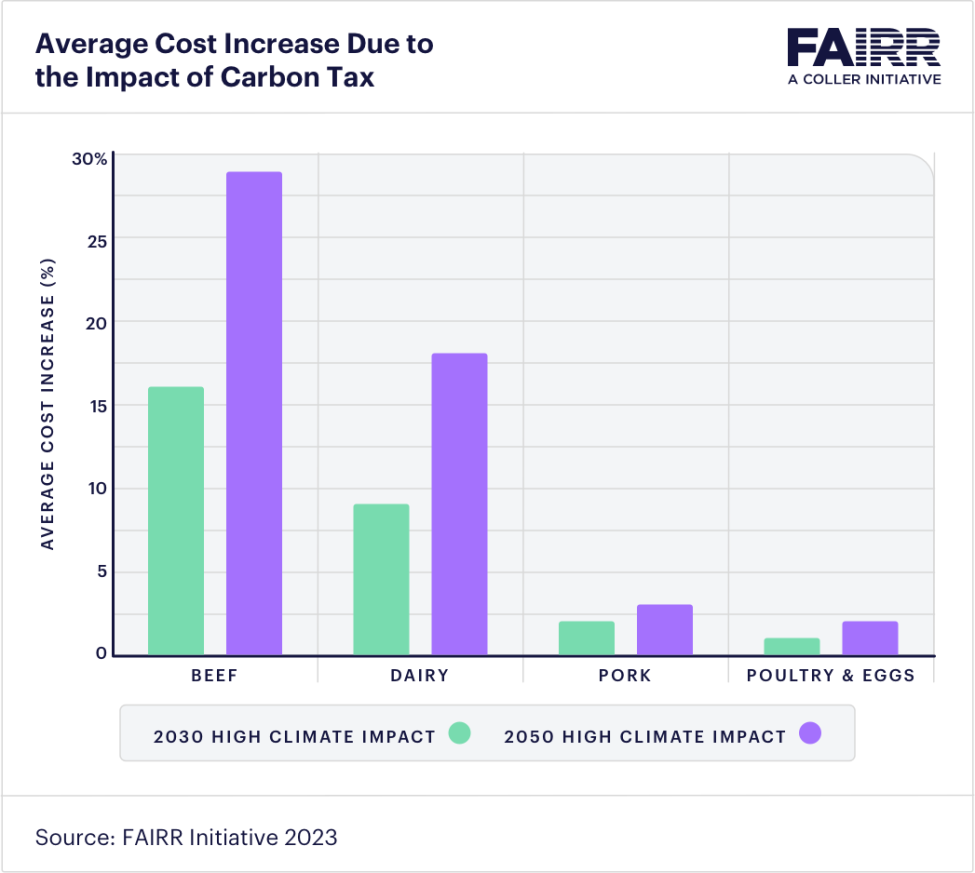 FAIRR-Average Cost Increase Due to the Impact of Carbon Tax
