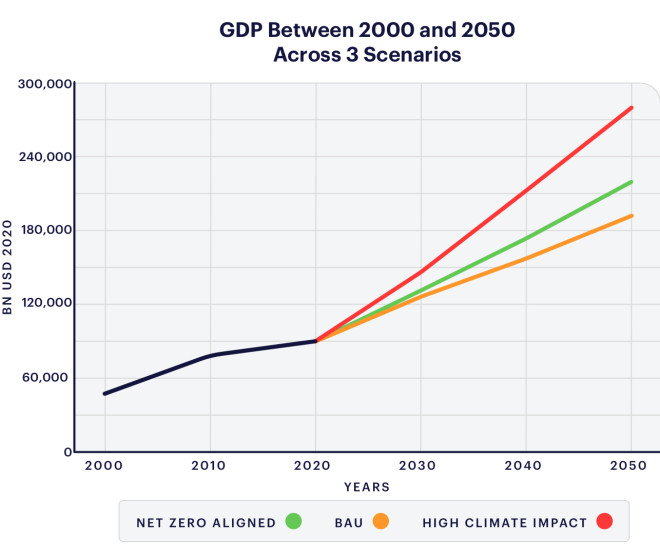 Coller FAIRR Climate Risk Tool - GDP in 2020, 2030, and 2050 in 3 scenarios