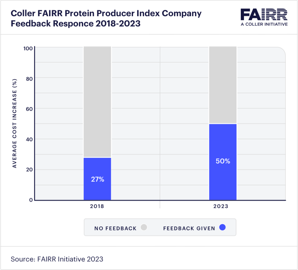 FAIRR-Coller FAIRR Protein Producer Index Company Feedback Responce 2018-2023