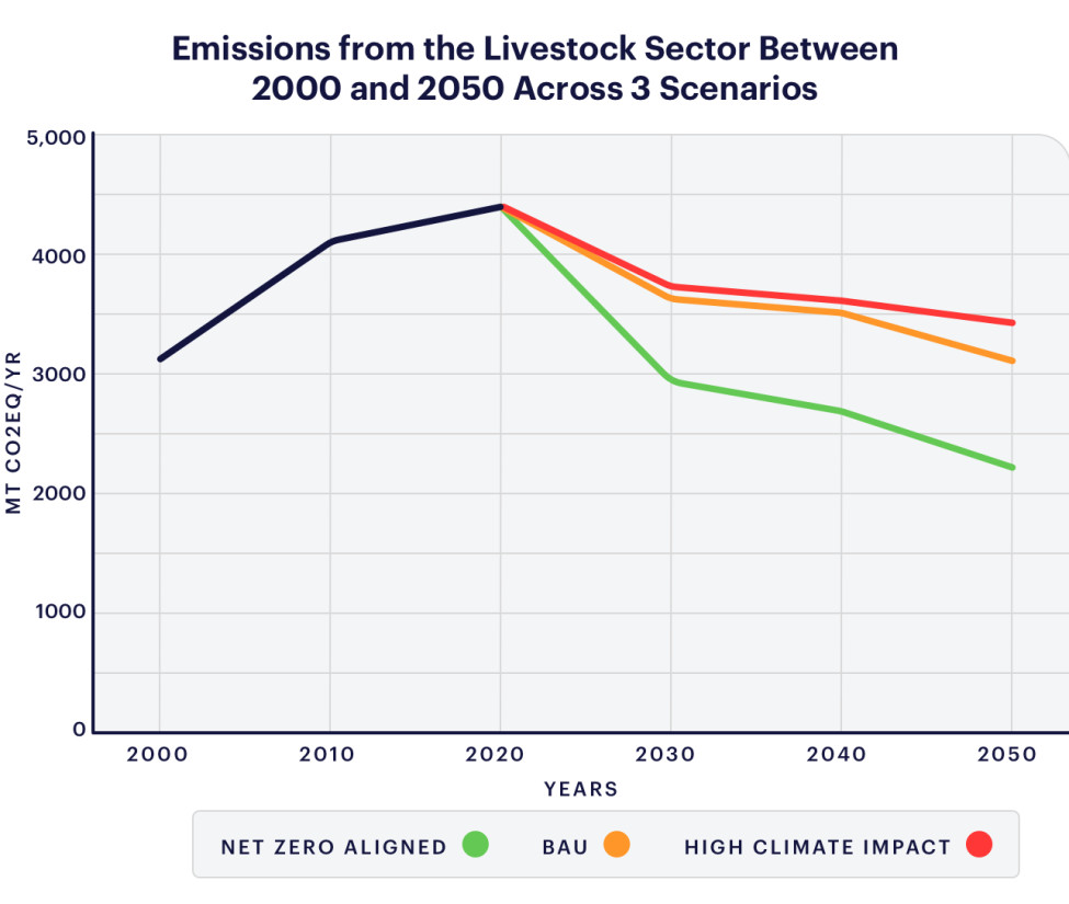 Coller FAIRR Climate Risk Tool - Emissions from the Livestock Sector Between 2000 and 2050 Across 3 Scenarios
