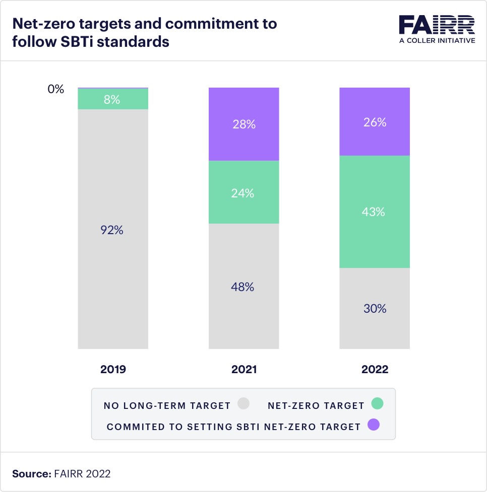 FAIRR-Net-zero targets and commitment to follow SBTi standards