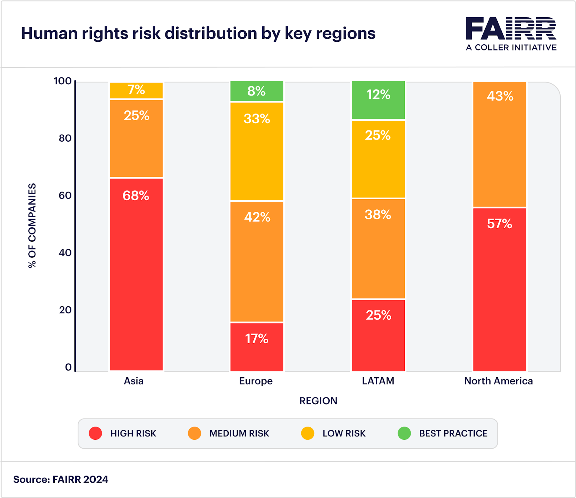 Social Risk | FAIRR