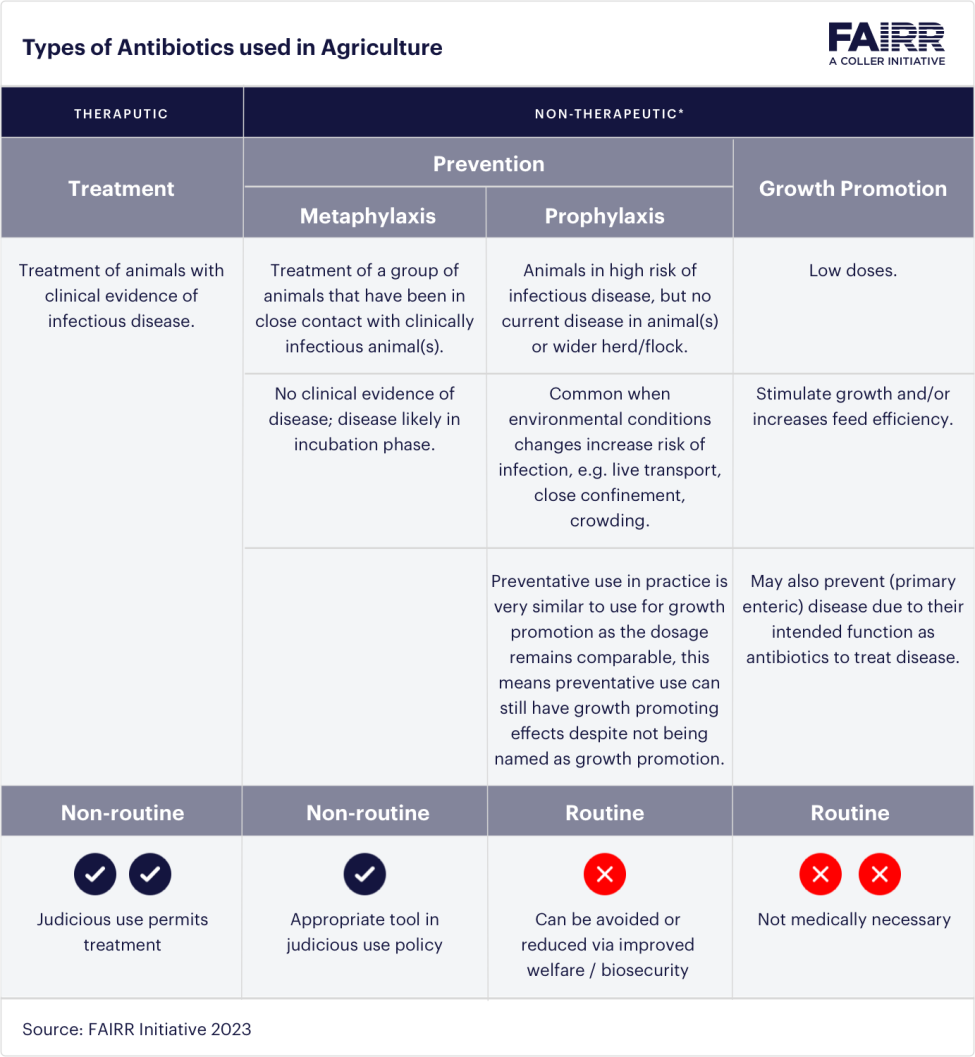 FAIRR-Types of Antibiotics used in Agriculture