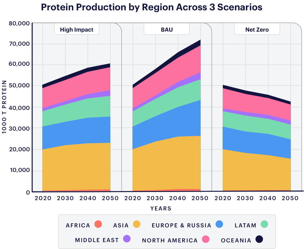 Coller FAIRR Climate Risk Tool - Protein Production by Region Across 3 Scenarios