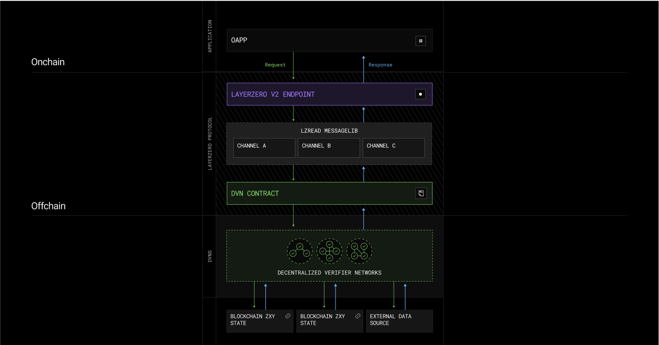 lzRead: Power Your App with Omnichain Data | LayerZero