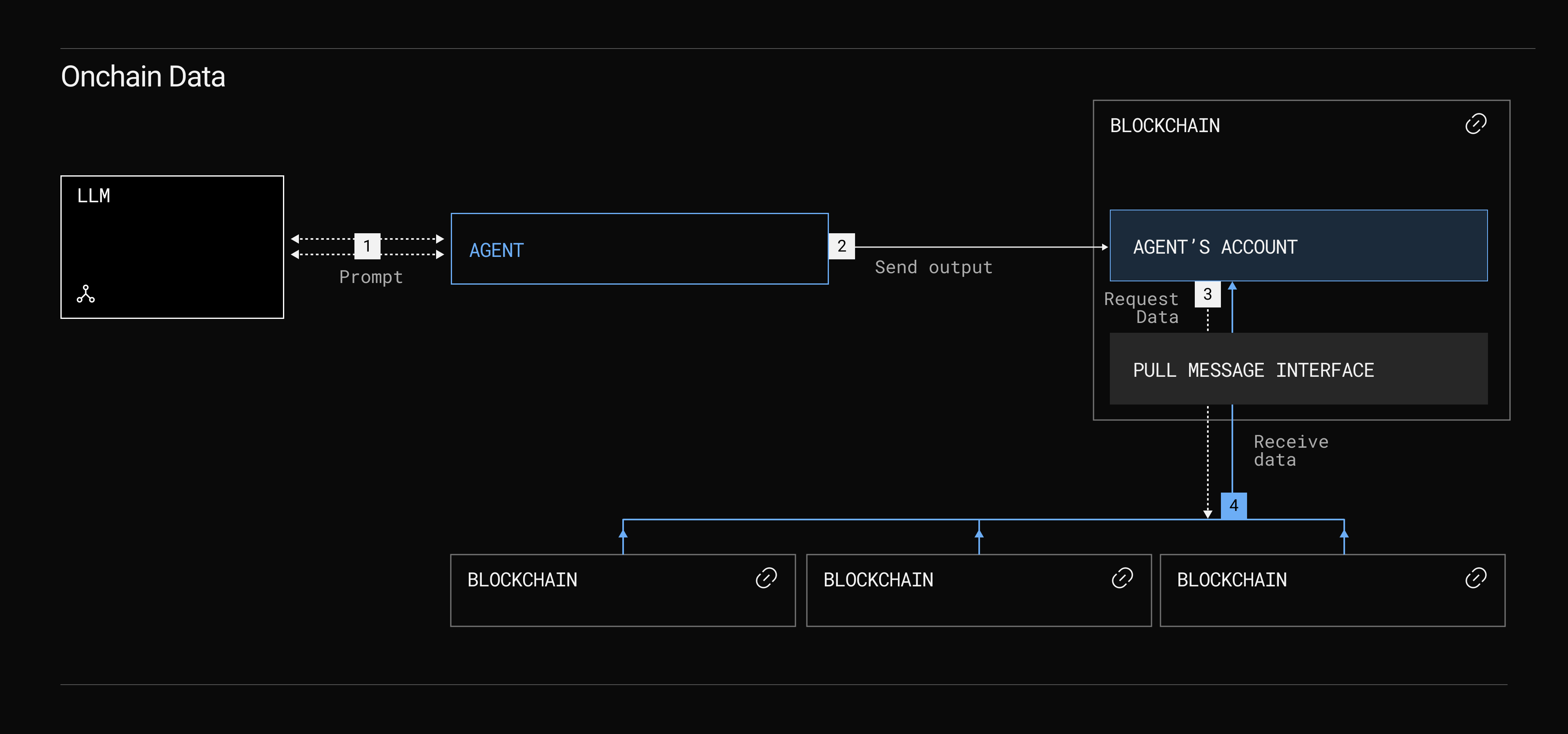 Interop Accelerates Crypto AI Agents | LayerZero