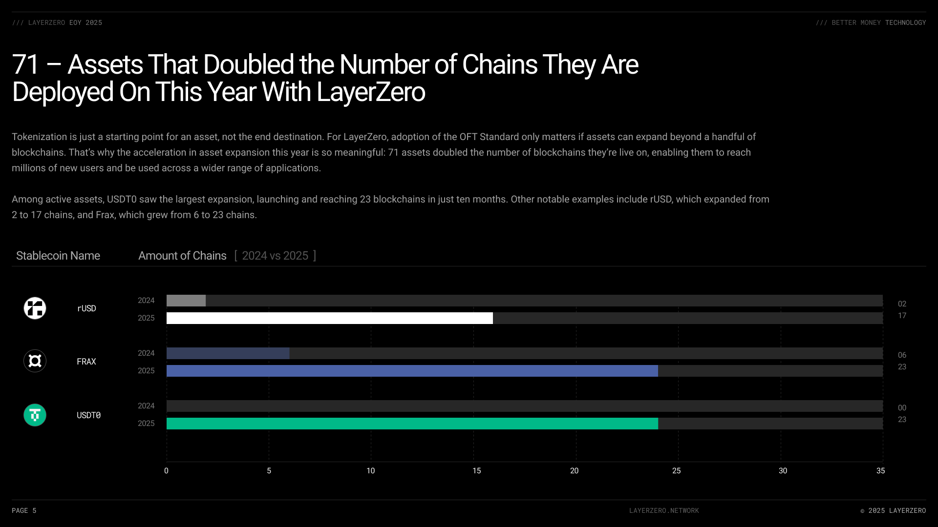 25 Stats Explaining How LayerZero Accelerated Crypto in 2025