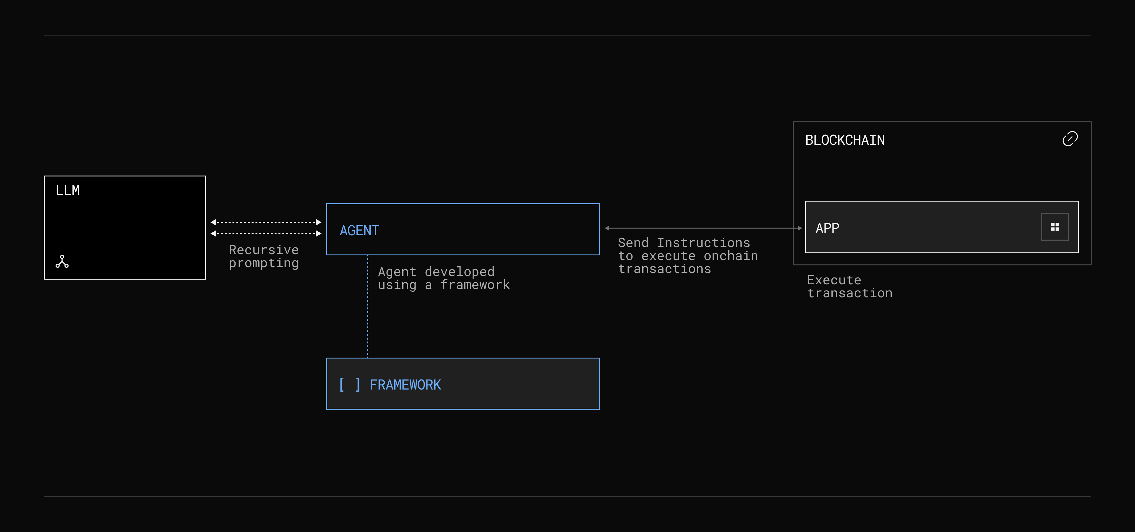 Interop Accelerates Crypto AI Agents | LayerZero
