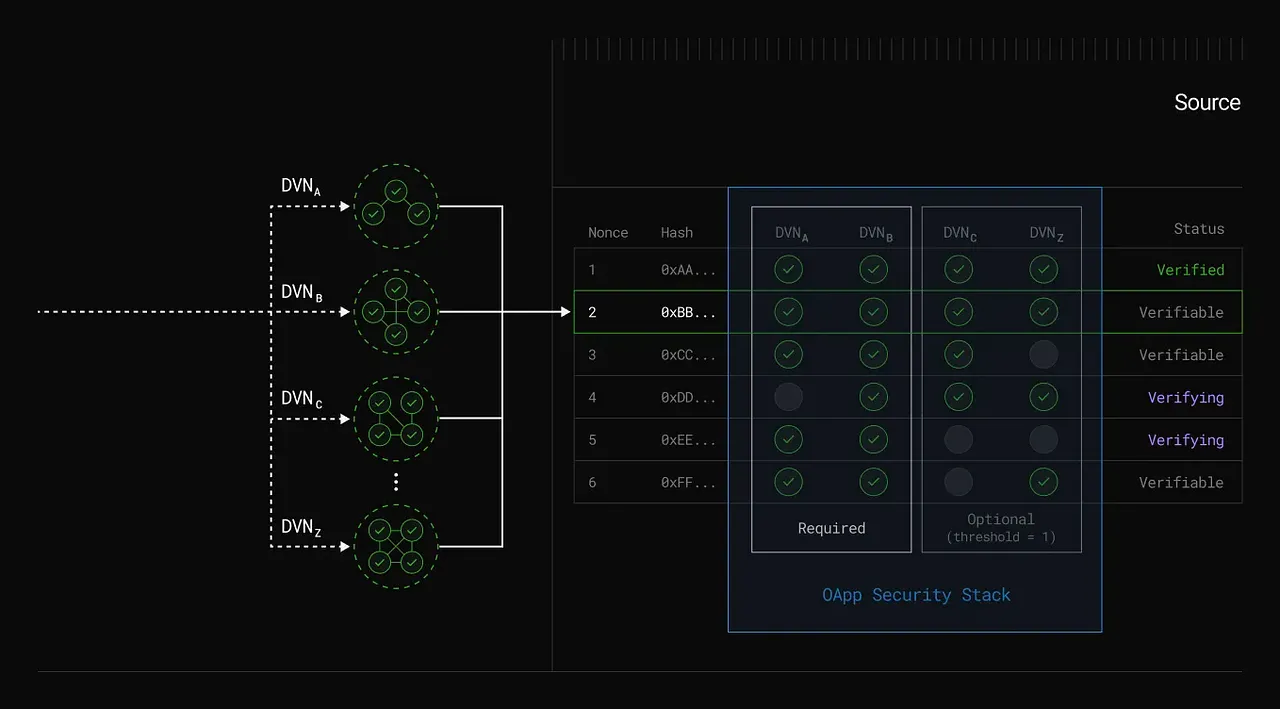 LayerZero V2: Explaining DVNs | LayerZero