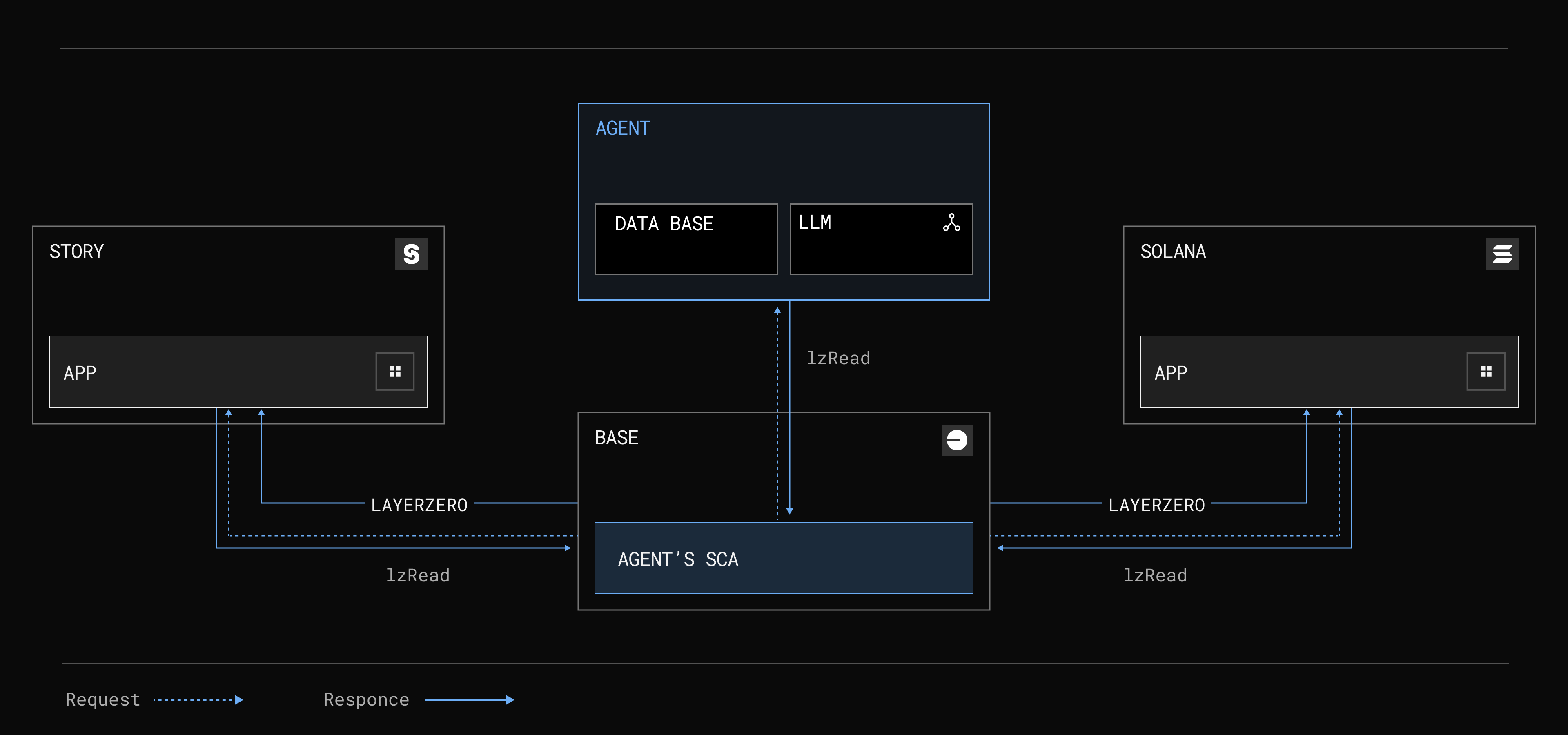 Interop Accelerates Crypto AI Agents | LayerZero
