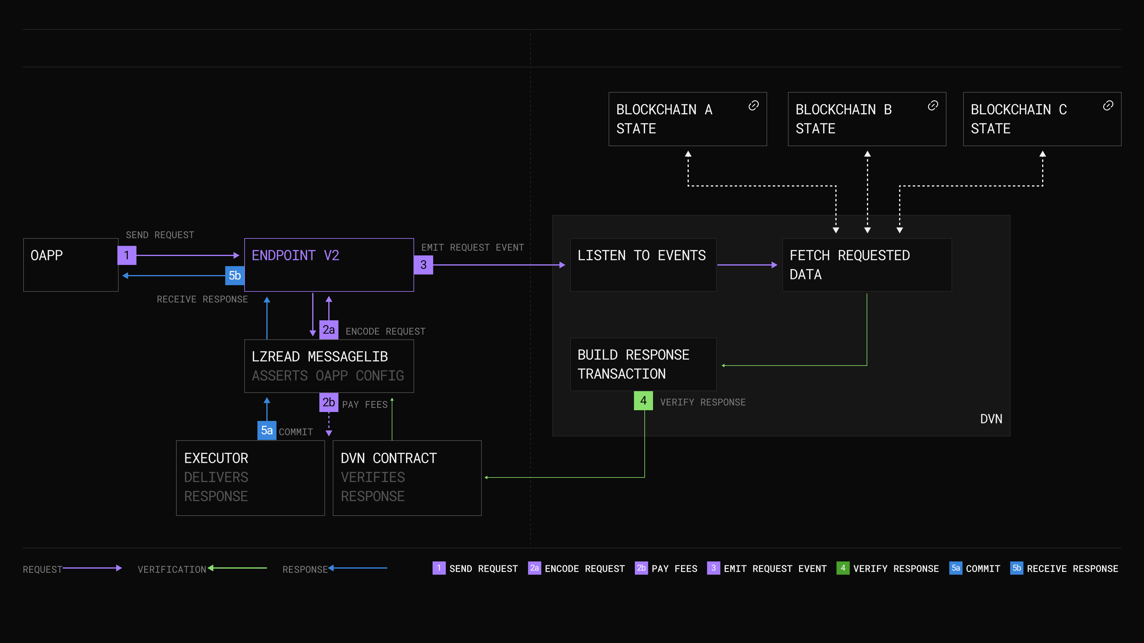 The lzRead Deep Dive | LayerZero