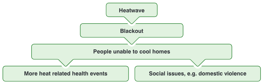 Shocks can cascade, causing additional layers of stress for our communities.