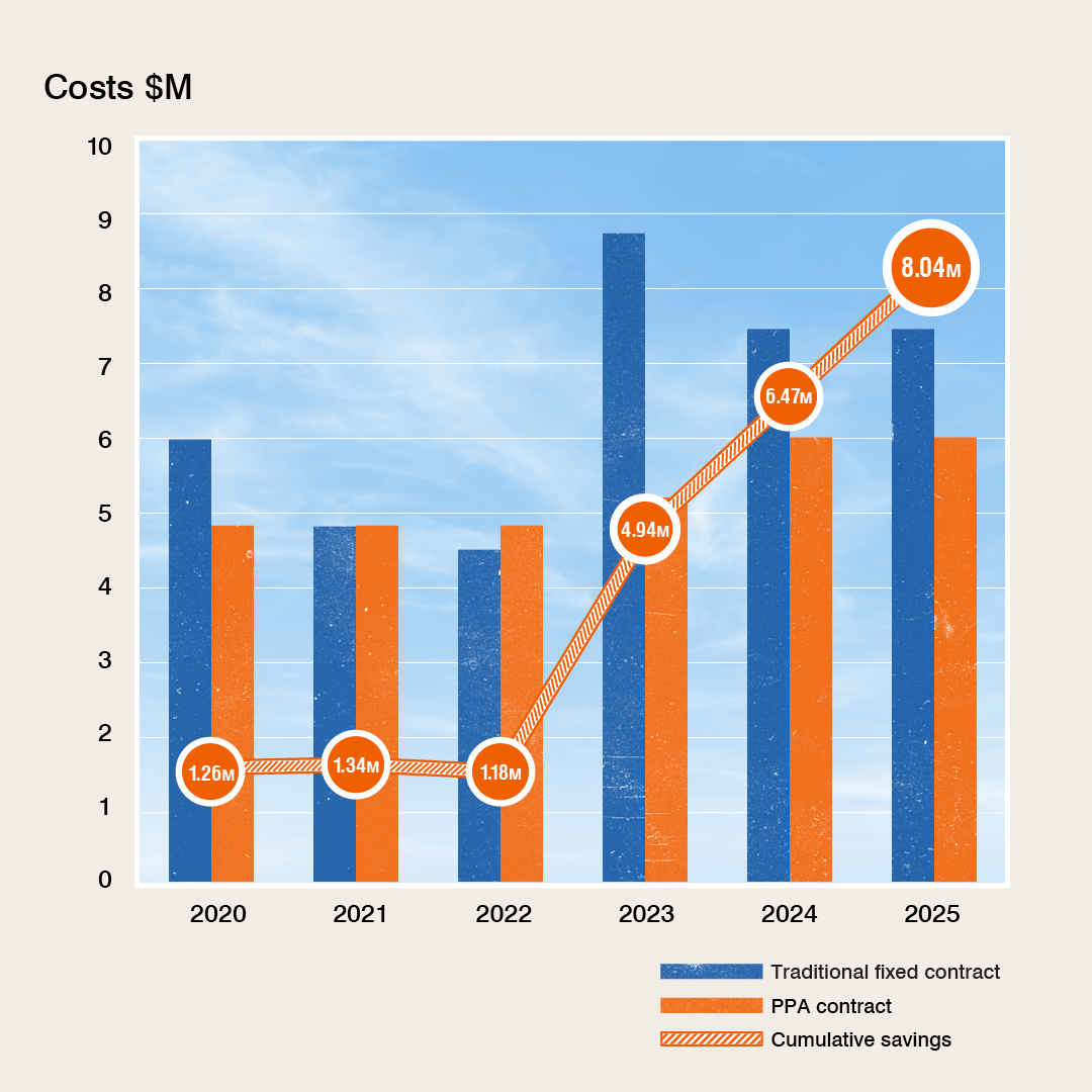 Cumulative savings from our renewable power purchase agreement