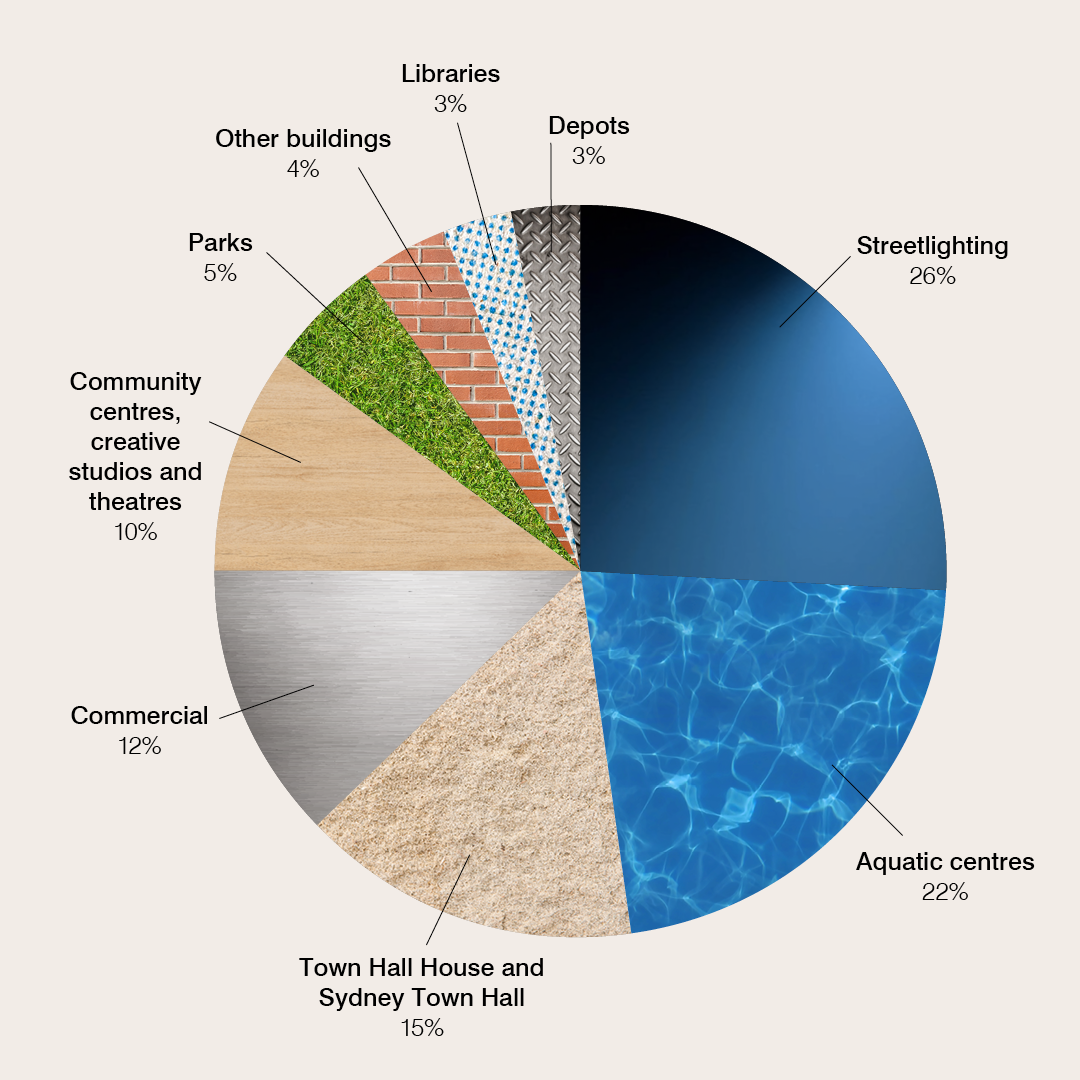 Breakdown of our energy use