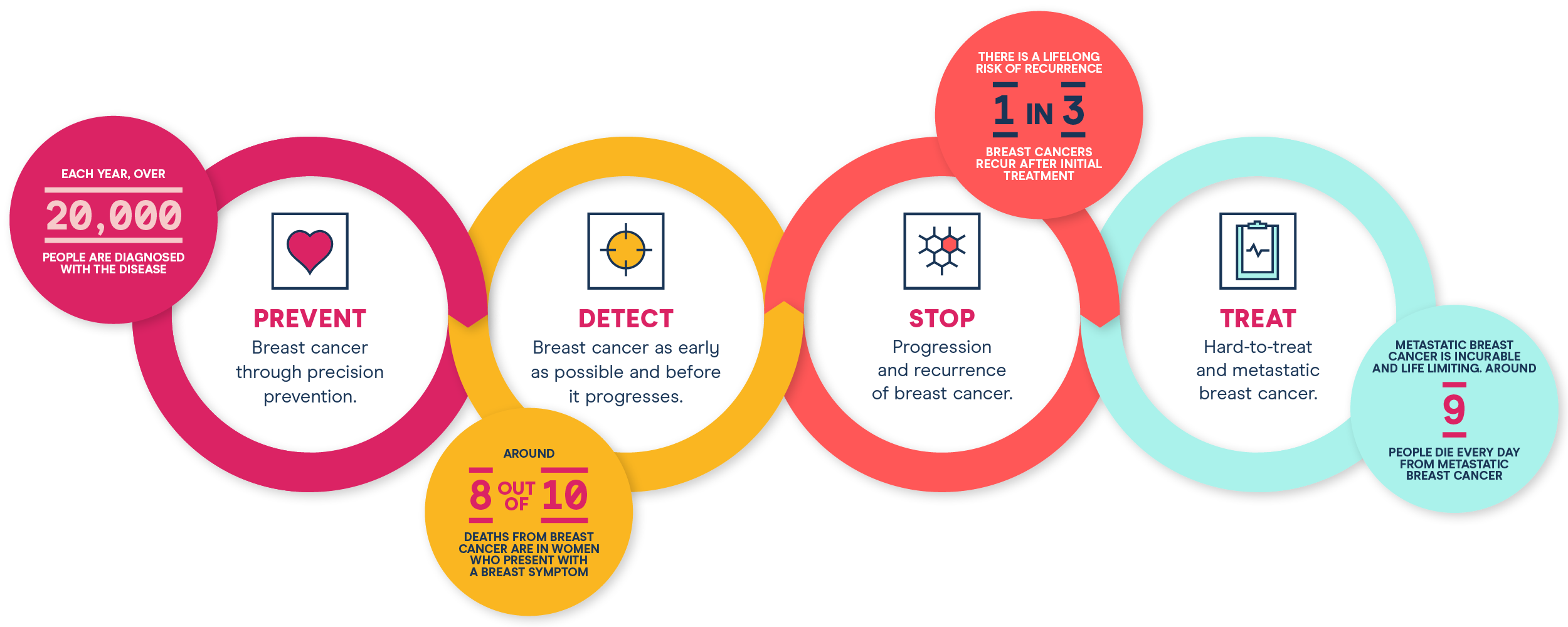 National Breast Cancer Foundation Research Strategy