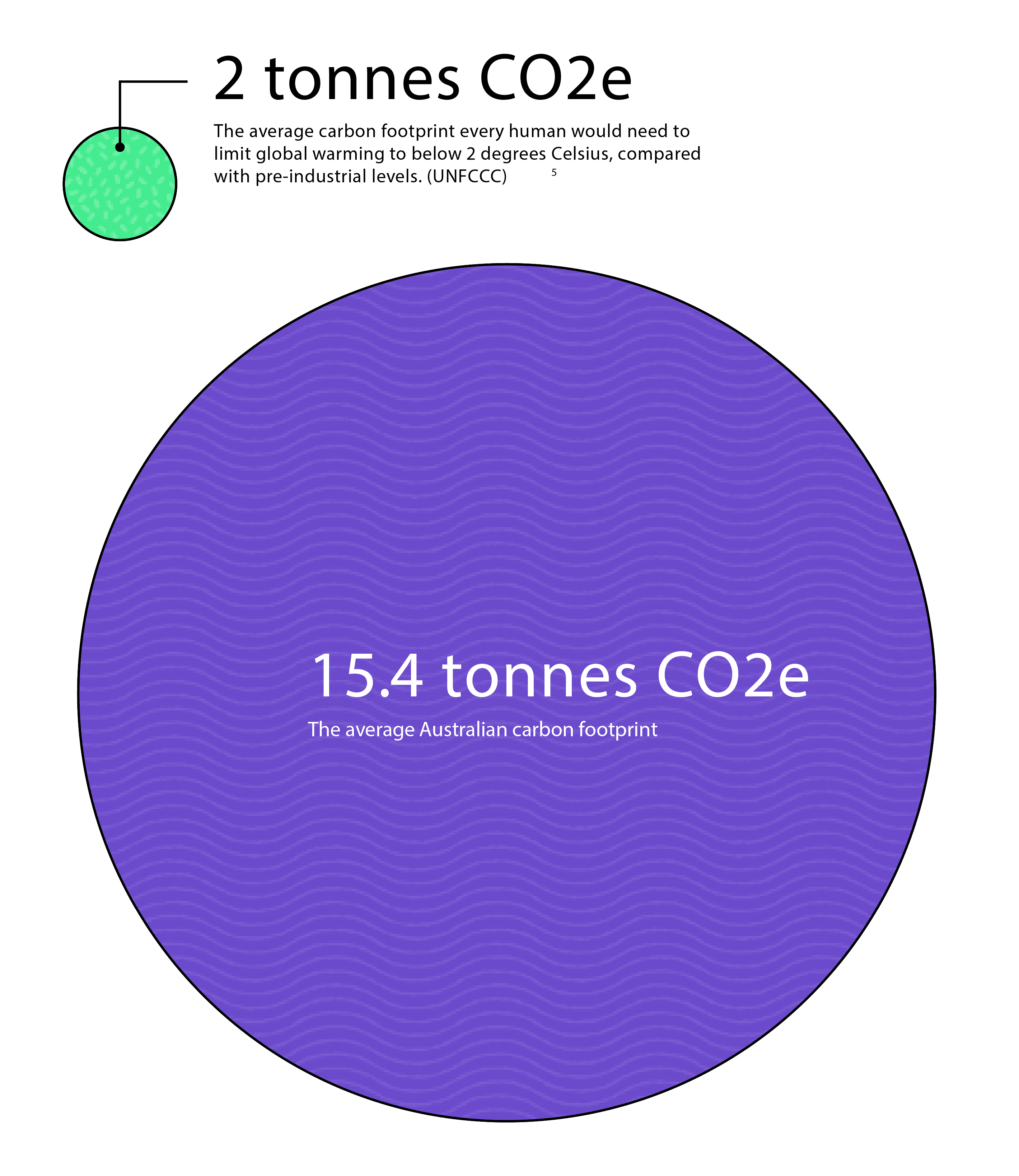 Sourced from the Australian Ethical ‘A little goes a long way’ report