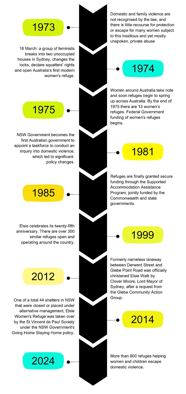 Image: 50 years of the Elsie Women's Refuge at a glance, courtesy of Elsie Conference, UTS