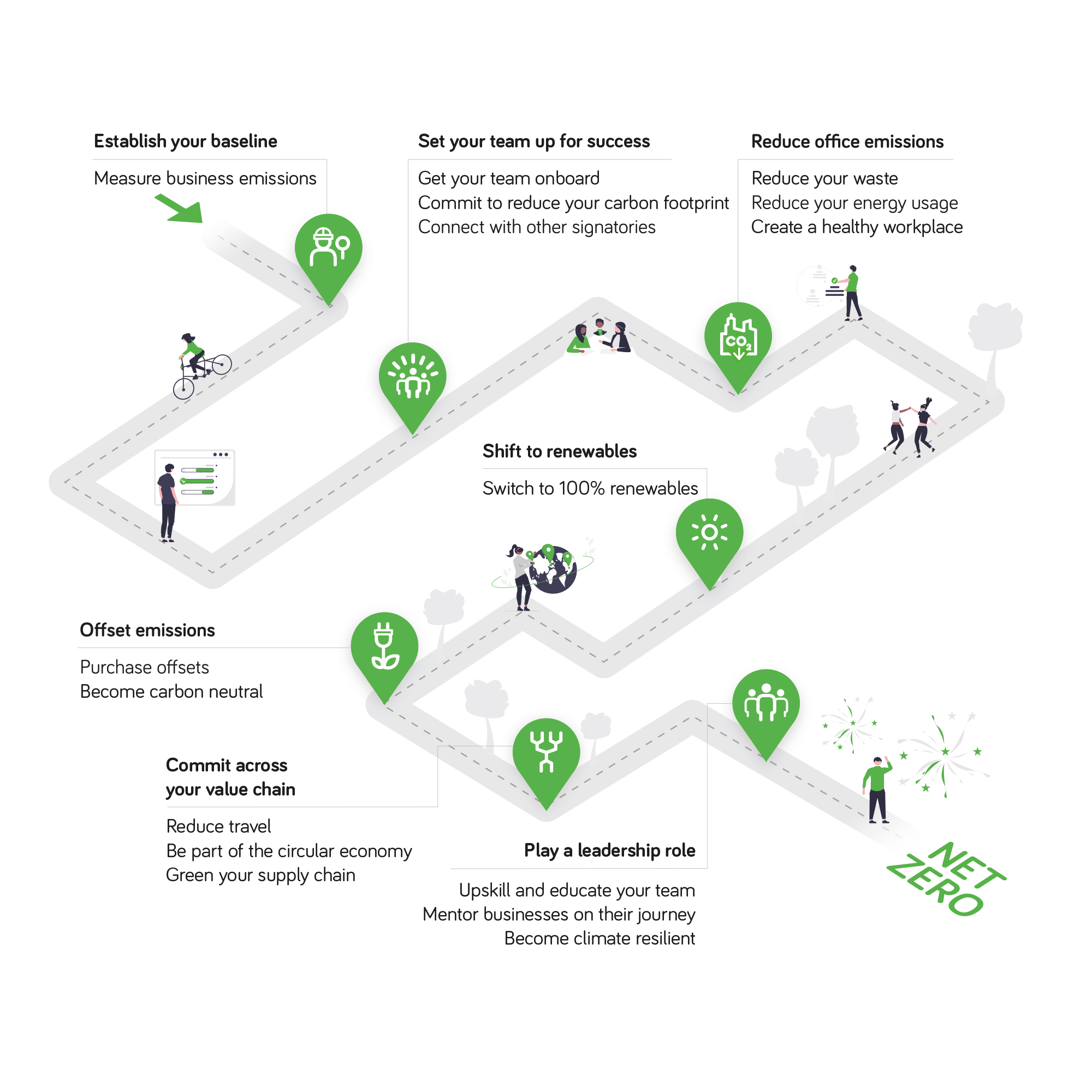 CitySwitch pathway to net zero emissions. Guidance is provided for each step