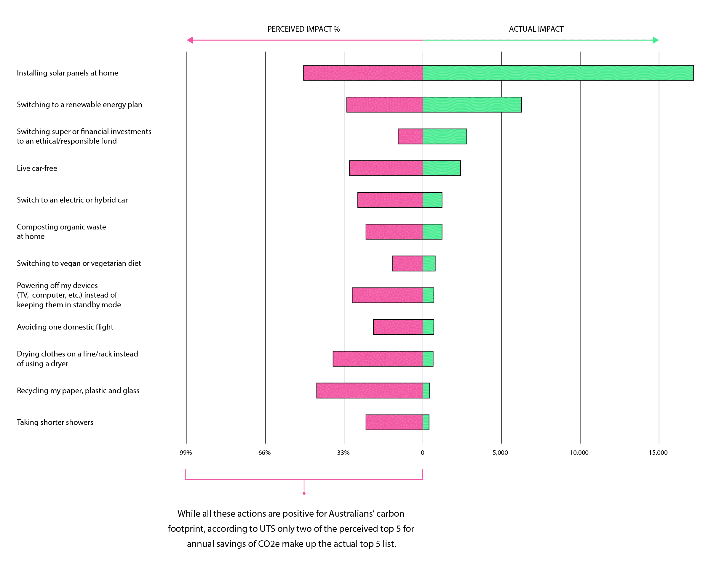 Sourced from the Australian Ethical ‘A little goes a long way’ report