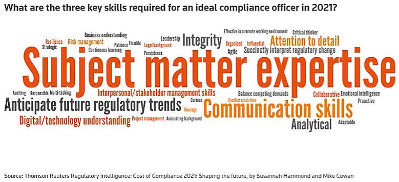 Compliance officer skills word cloud