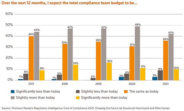 Compliance budget predictions