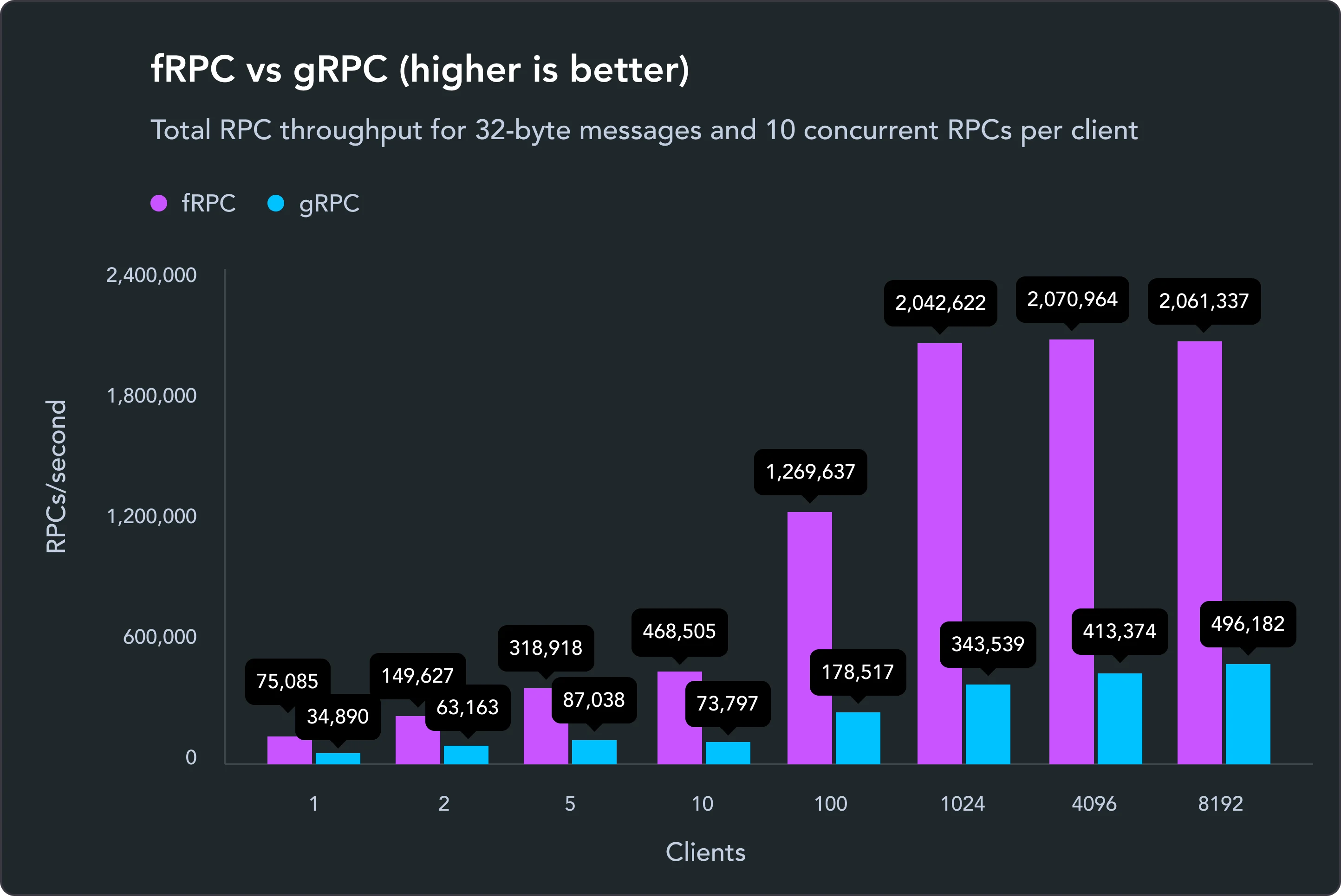 A graph showing a comparison between fRPC and gRPC. The graph represents data from a benchmark using 32-byte messages, with 10 concurrent RPCs per client. With a single client connected, fRPC achieves 75,085 RPCs per second vs gRPC's 34,890. With 8,192 clients, fRPC achieves 2,061,337 RPCs per second vs gRPC's 496,182.