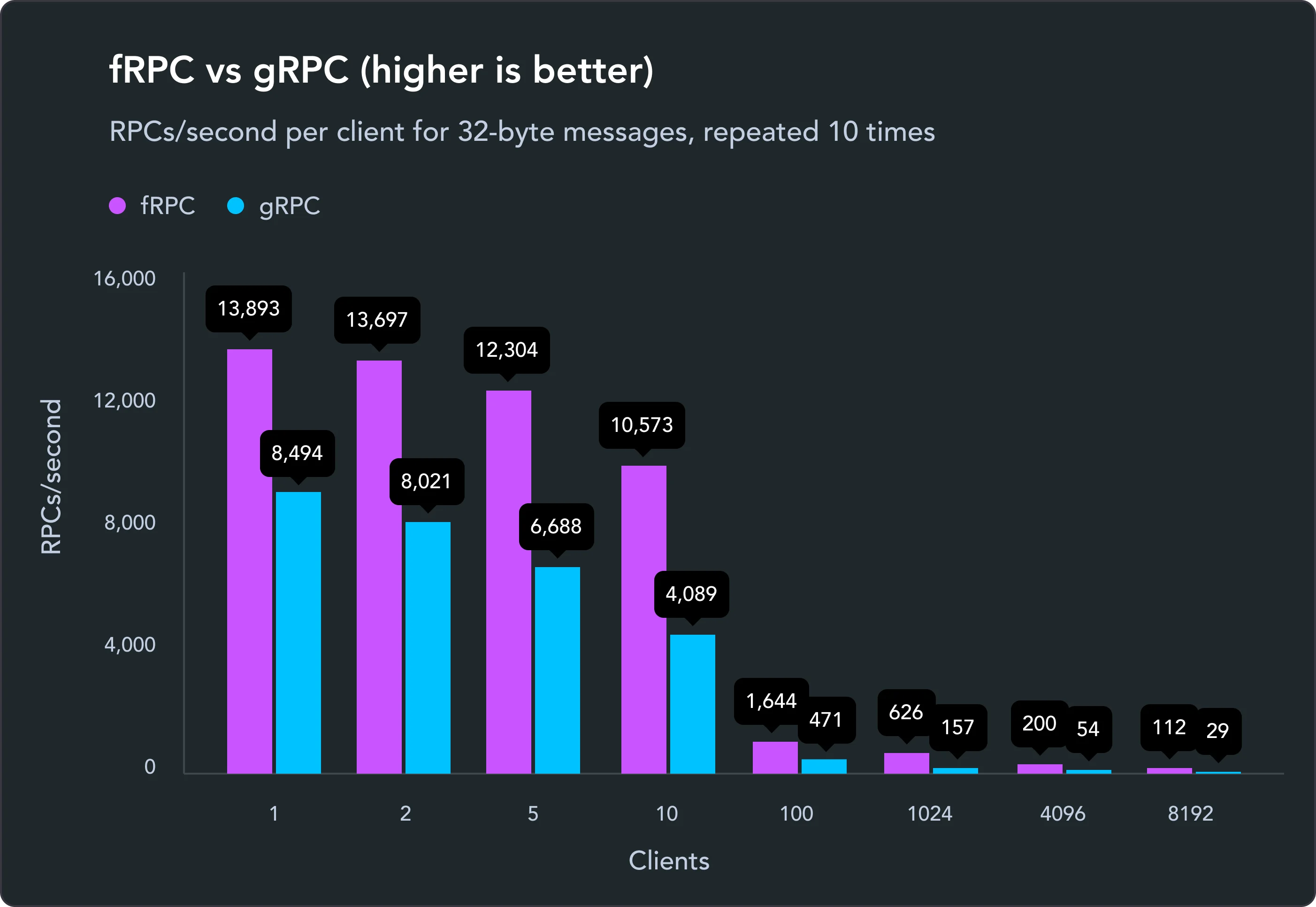 A graph showing a comparison between fRPC and gRPC of RPCs per second for 32-byte messages, repeated 10 times. With a single client connected, fRPC achieves 13,893 RPCs vs gRPC's 8,494. With 8,192 clients, fRPC achieves 112 RPCs per second vs gRPC's 29.