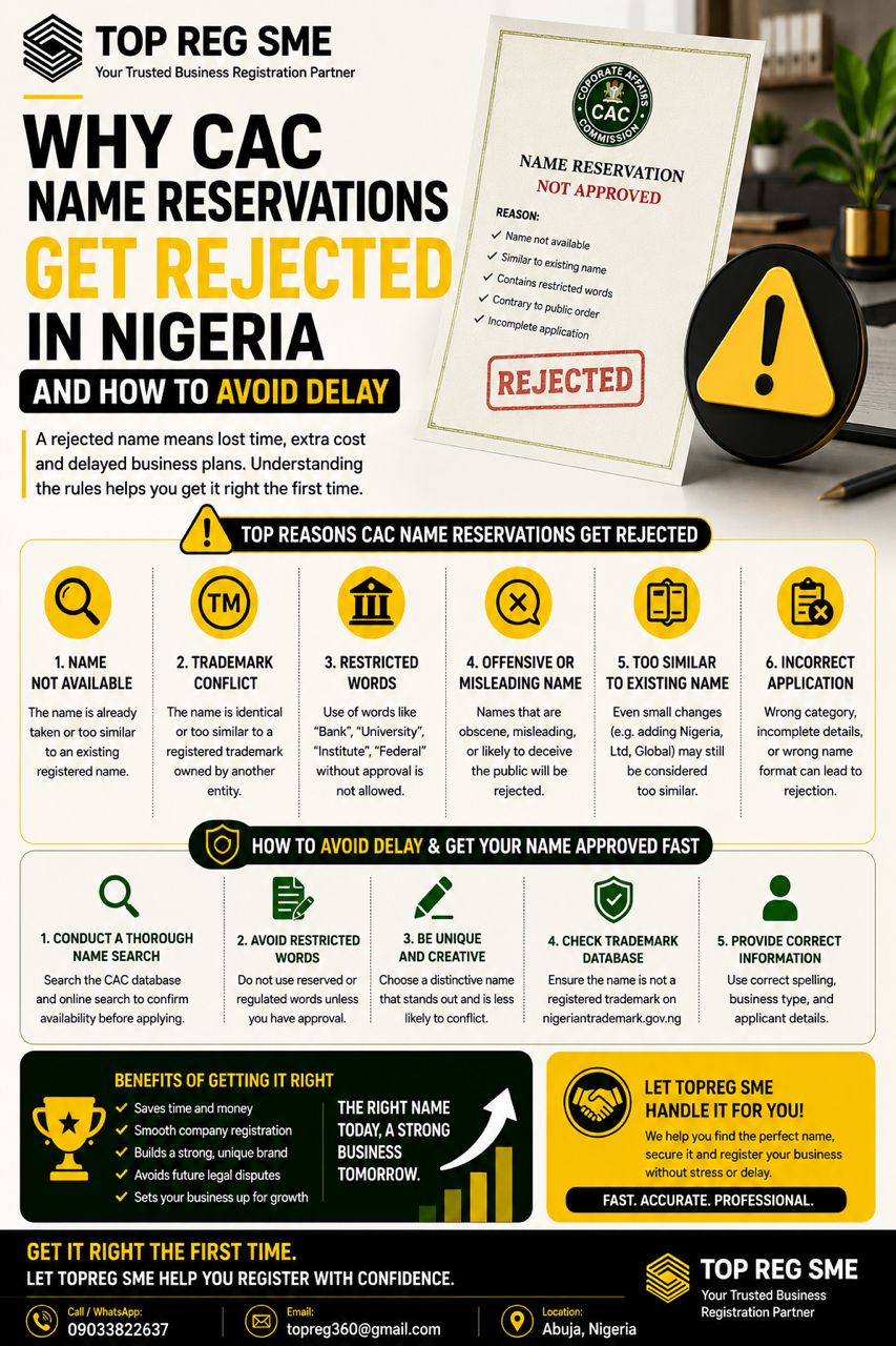 Why CAC Name Reservations Get Rejected in Nigeria and How to Avoid Delays