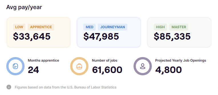 Weatherization-Technician average salary SkillHero