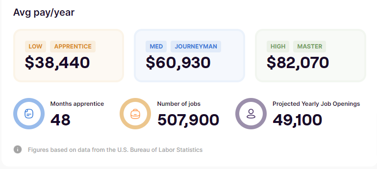 Millwright average salary in America