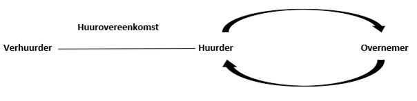 De huurovereenkomst tussen verhuurder, huurder en overnemer