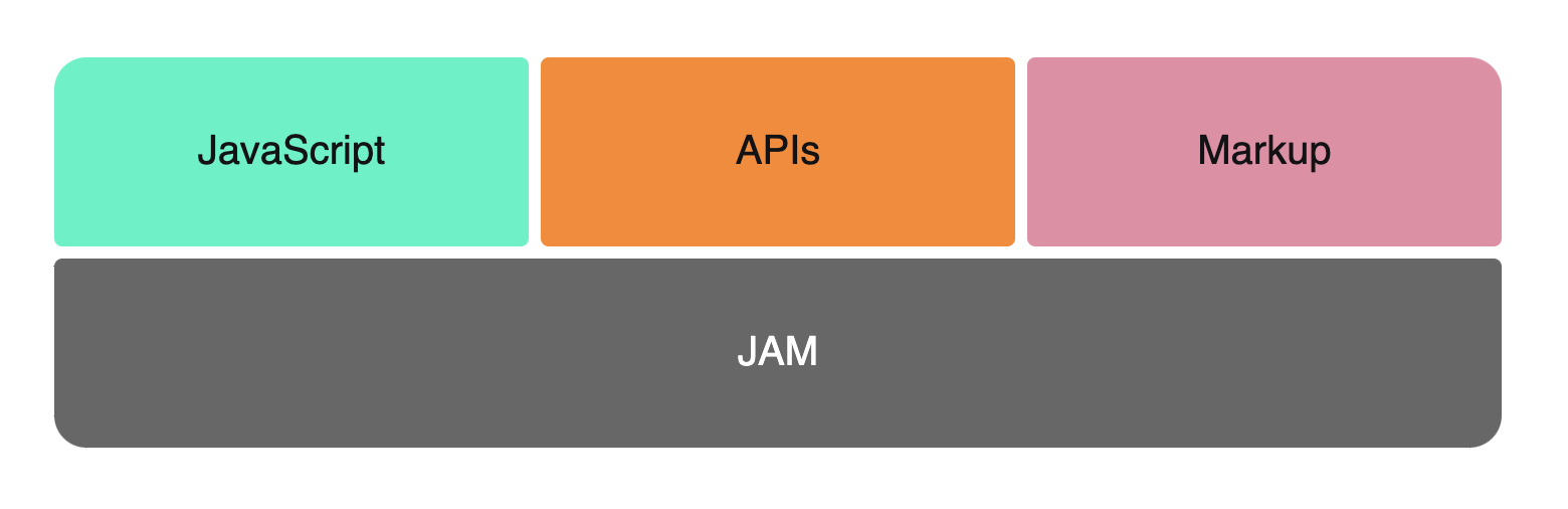 JAMStack chart