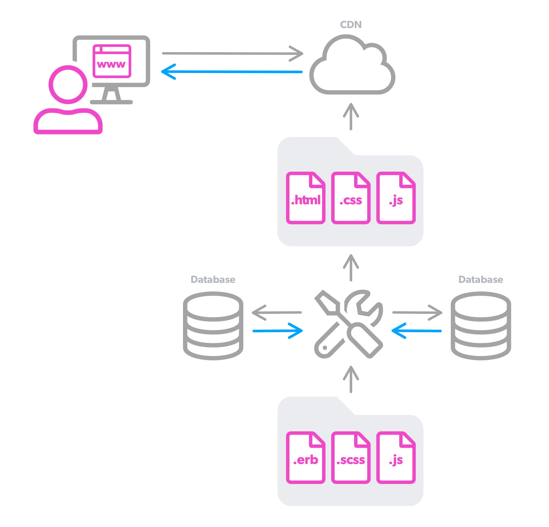 JAMStack Architecture